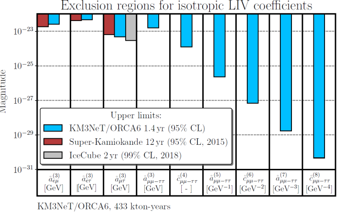 ORCA Lorentz invariance violation constraints