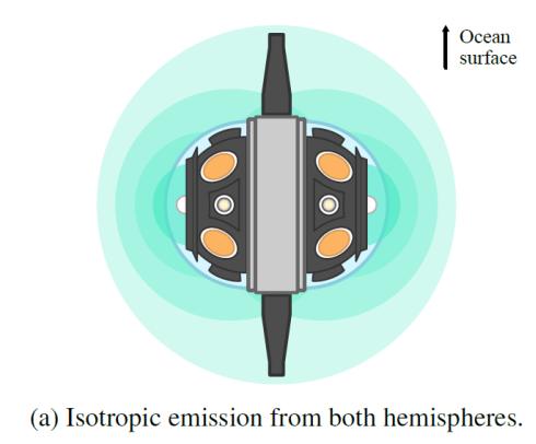 Isotropic emission from both hemispheres