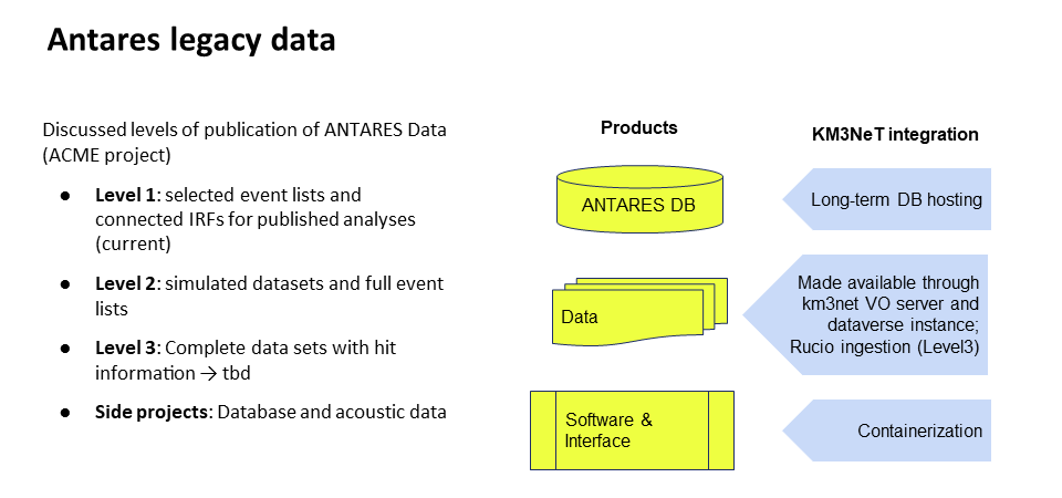 Scheme of the ANTARES legacy data publication procedure.