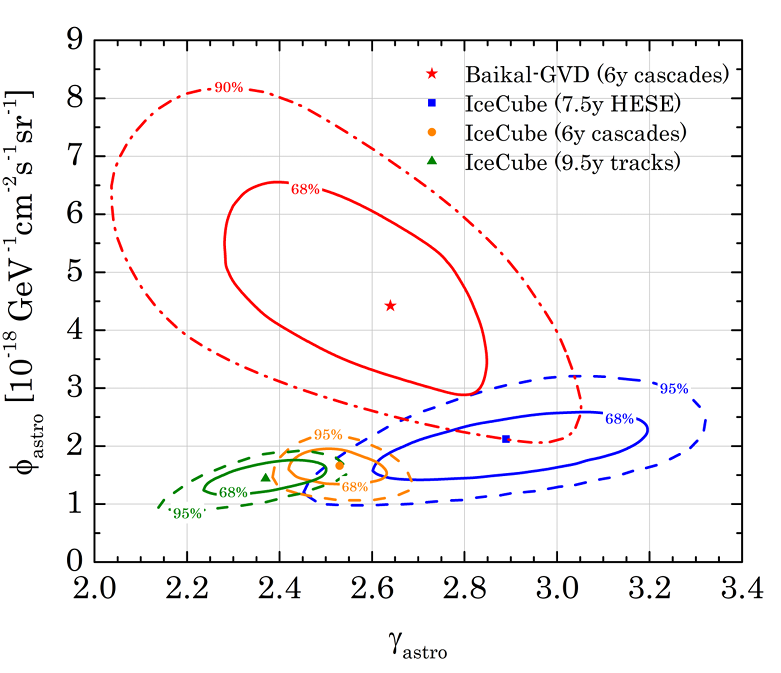 Figure 2: Best fit parameters (red star) and confidence regions for the single power law hypothesis as obtained in the u