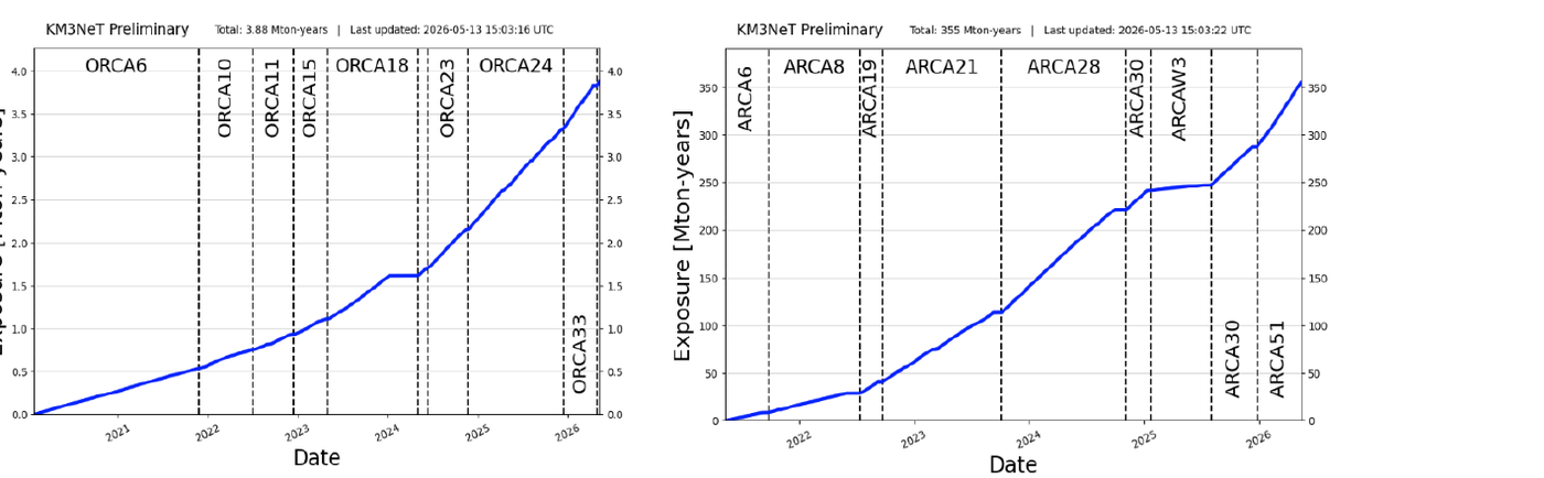 Fig. 3 - Cumulative exposure of ORCA (left) and ARCA (right). The exposure is evaluated taking into account the instrume