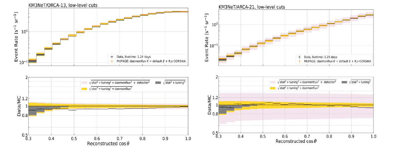 Fig. 4 - Event rate for atmospheric muons as estimated with the tuned version of MUPAGE compared with data. ORCA on the