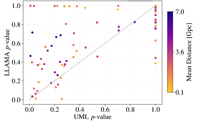 Comparison of pre-trials p-values of the significant alerts from the two analysis pipelines for events during O4a. The c