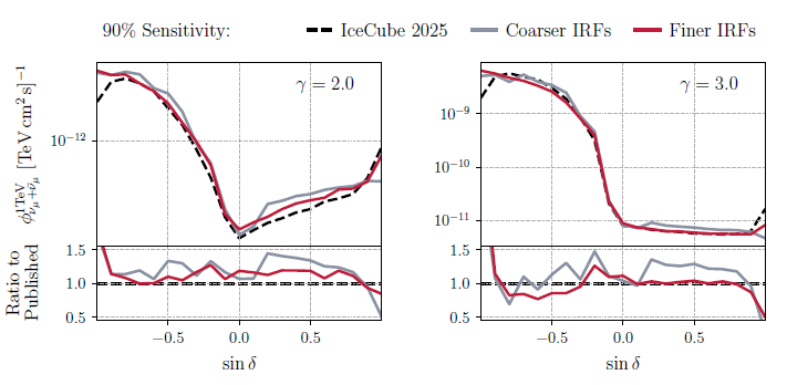Comparison of the average astrophysical neutrino flux required to reach the 90% sensitivity in 14 years of IceCube obser