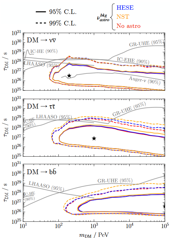 The Feldman–Cousins 95% and 99% C.L. contours (solid and dashed lines, respectively) for DM decaying into anti-ν ν (top)