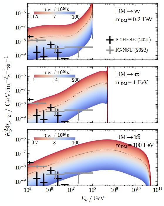 Each panel shows the neutrino energy flux per flavor as a function of neutrino energy for the different DM decay channel