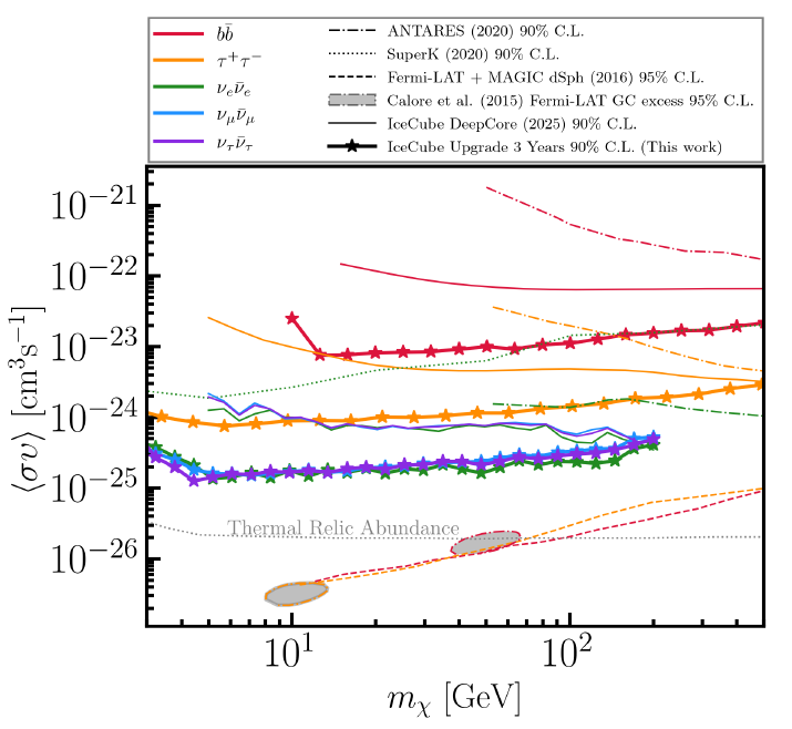 Sensitivity to Galactic Center DM annihilation: thermally averaged cross section with three years of data. The projected