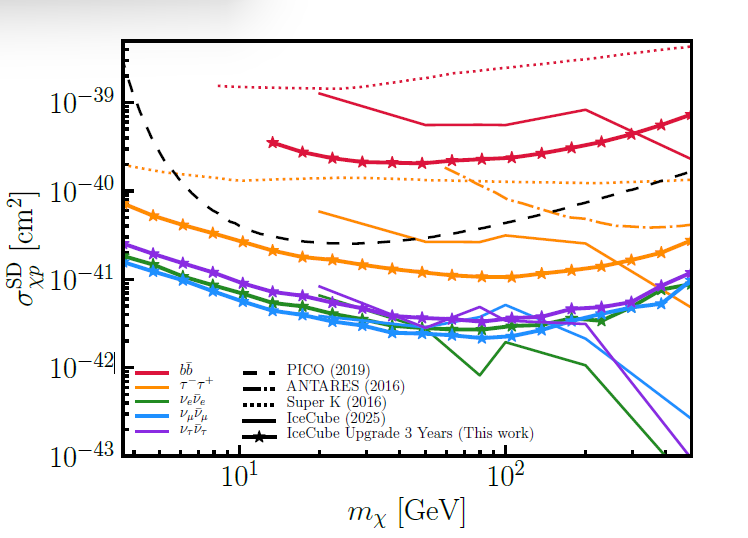 Sensitivity to Solar DM annihilation: DM-proton scattering σSD with three years of data. These projected limits of the I
