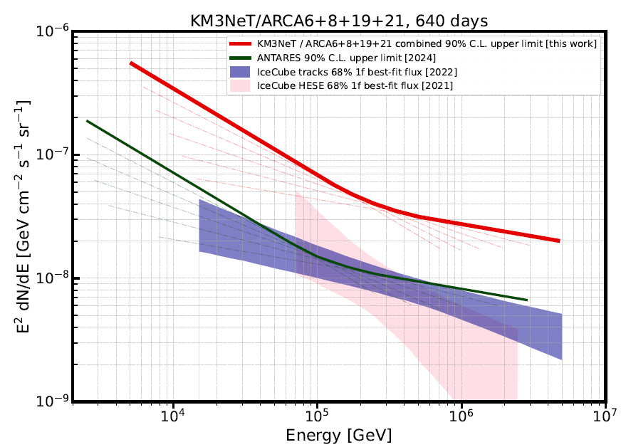 Envelope of the 90% C.L. upper limits drawn for selected spectral indices γ ∈ [2.2, 2.7] obtained with the full combined
