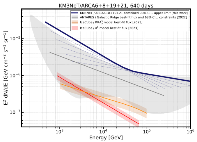 Envelope of 90% C.L. upper limit for γ ∈ [2.2, 2.7] for the Galactic Ridge diffuse flux shown as a function of the true 