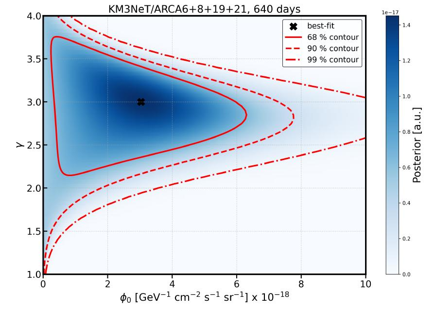 Marginalised posterior distribution for unblinded data at the final selection stage for the all-sky diffuse flux analysi