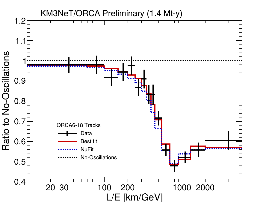 KM3NeT/ORCA preliminary (1.4 Mt-y): ratio to no-oscillations as a function of L/E for ORCA6-18 tracks.