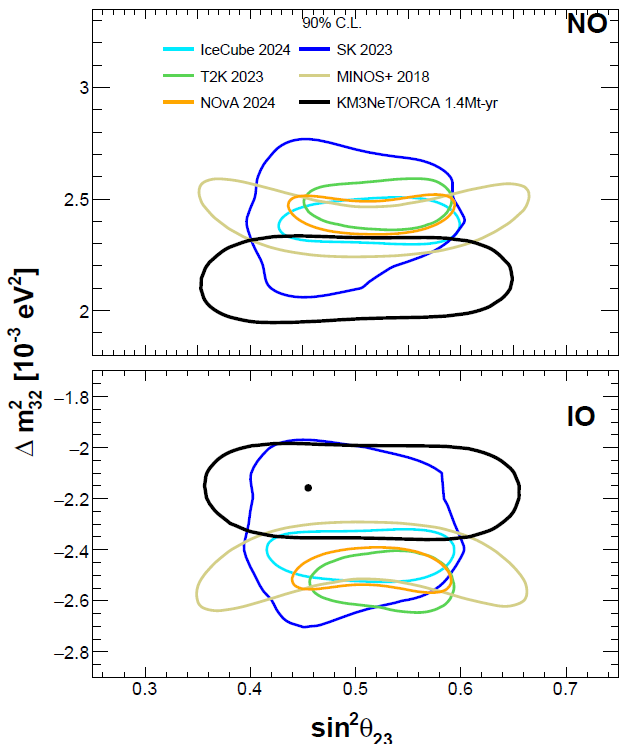90% C.L. contours in the sin²θ₂₃–Δm²₃₂ plane for normal (top) and inverted (bottom) ordering, compared to IceCube, SK, T