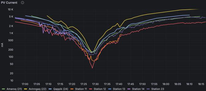 Output of the RNO-G solar panels, showing the drop in power due to the solar eclipse.