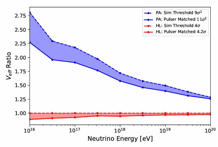 Ratio of single station effective volume using the simulation and data derived thresholds of the presented PA trigger, a