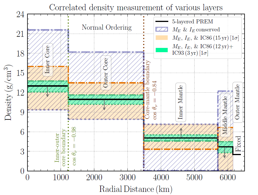 The 1σ allowed density bands derived from atmospheric neutrino oscillation data combined with external geophysical const