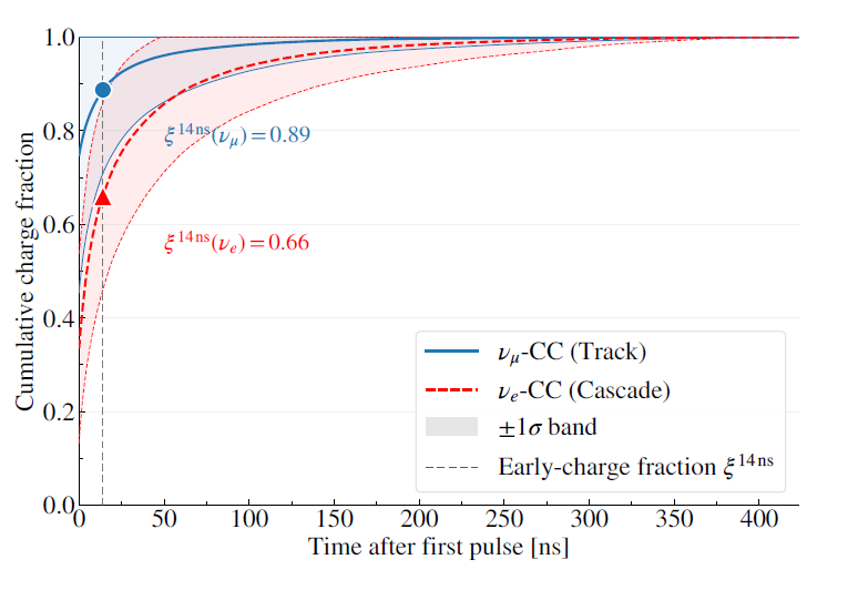 Cumulative charge fraction distribution for νμ and νe charged-current interactions at 50 GeV neutrino energy with 35 GeV