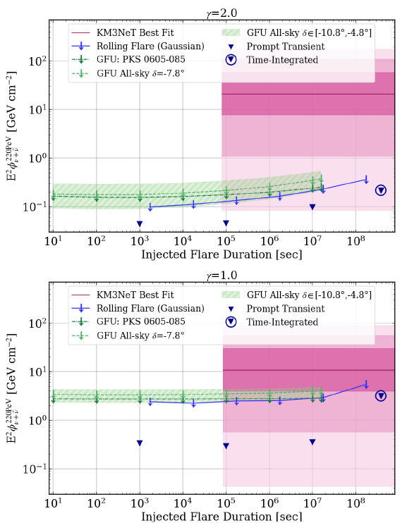 The 90% C.L. upper limits on the time integrated ν + ν̄ per-flavor flux at 220 PeV from IceCube in the direction of KM3-