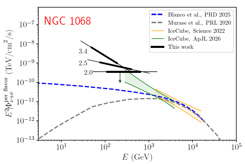 Per-flavor ν + ν̄ upper limits for NGC 1068 as a function of energy for three spectral indices (solid black). The thick