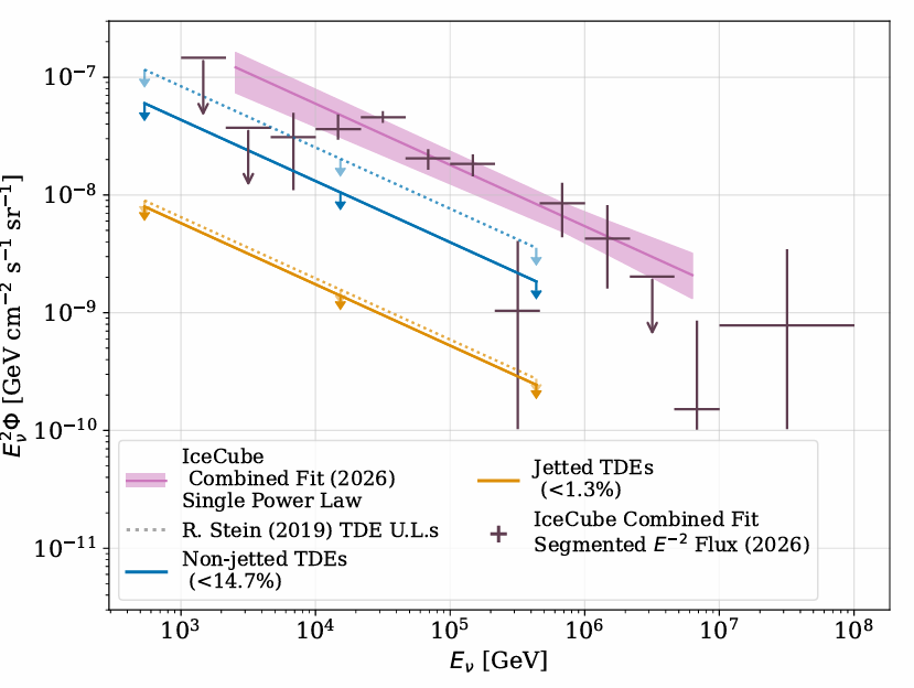 Limits on the per-flavor integrated ν + ν̄ contribution of jetted and non-jetted TDEs to the diffuse neutrino flux as a