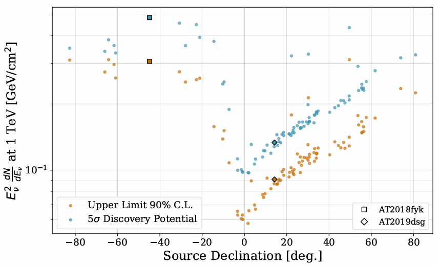 90% C.L. upper limits and median 5σ discovery potential of the time-integrated flux per TDE, assuming an E⁻² ν spectrum,