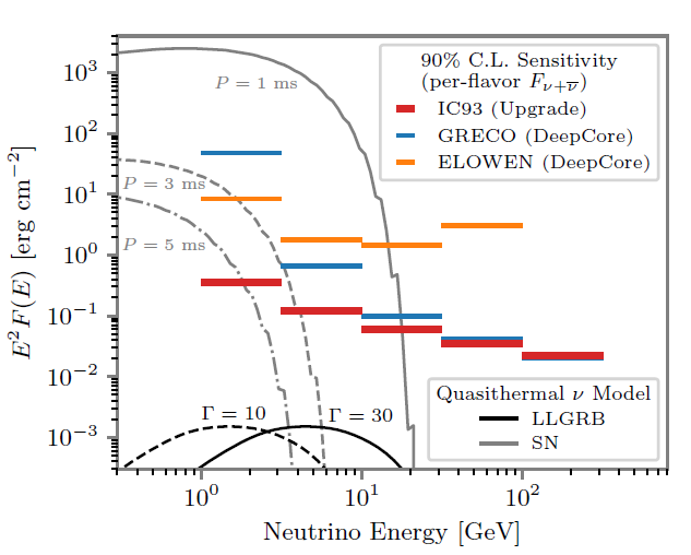 Sky-averaged per-flavor differential sensitivity of the IC93 sample and the existing DeepCore datasets. The signal is in