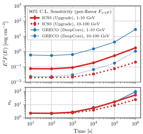 Sky-averaged per-flavor sensitivity of the IC93 sample and GRECO dataset as a function of the observation time window. T